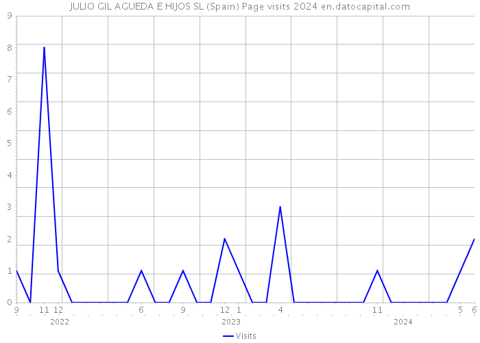 JULIO GIL AGUEDA E HIJOS SL (Spain) Page visits 2024 