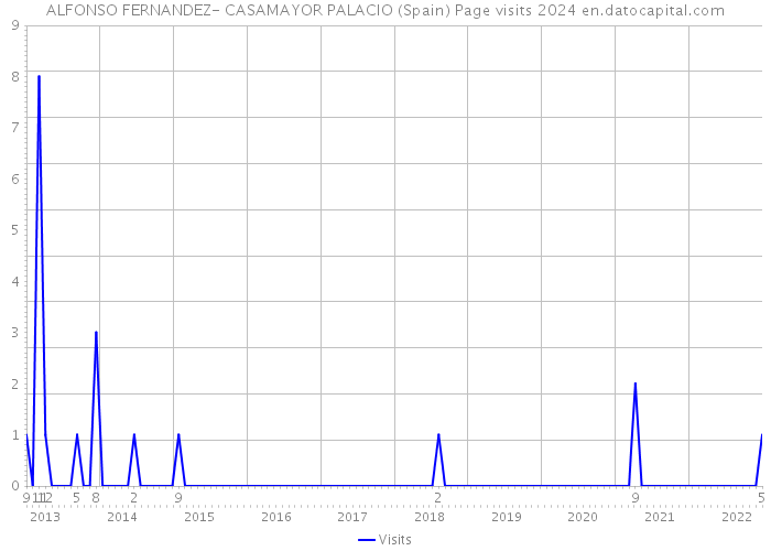 ALFONSO FERNANDEZ- CASAMAYOR PALACIO (Spain) Page visits 2024 