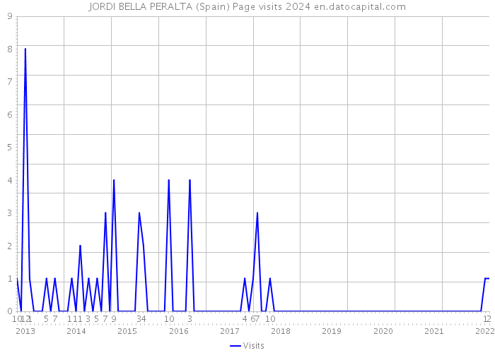 JORDI BELLA PERALTA (Spain) Page visits 2024 