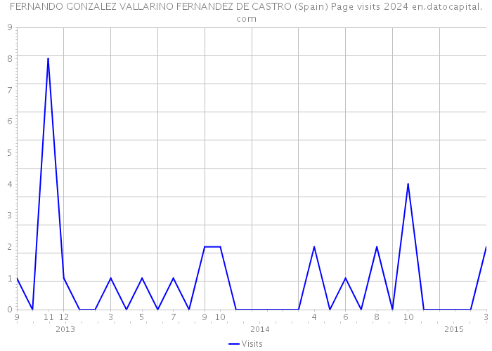 FERNANDO GONZALEZ VALLARINO FERNANDEZ DE CASTRO (Spain) Page visits 2024 
