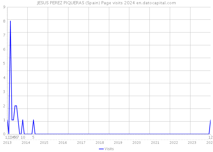 JESUS PEREZ PIQUERAS (Spain) Page visits 2024 