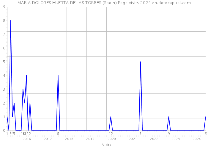 MARIA DOLORES HUERTA DE LAS TORRES (Spain) Page visits 2024 