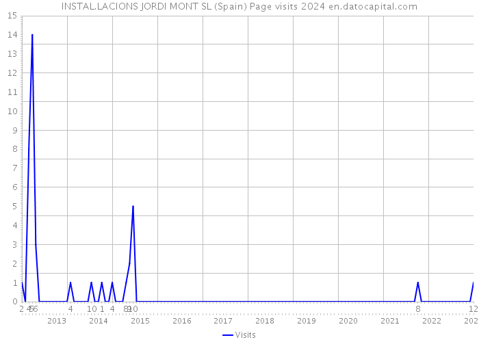 INSTAL.LACIONS JORDI MONT SL (Spain) Page visits 2024 