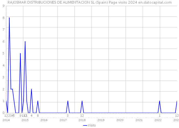 RAJOSMAR DISTRIBUCIONES DE ALIMENTACION SL (Spain) Page visits 2024 