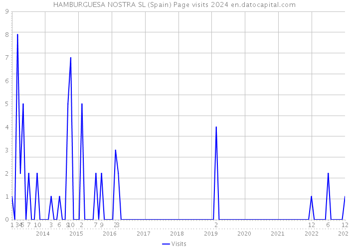 HAMBURGUESA NOSTRA SL (Spain) Page visits 2024 