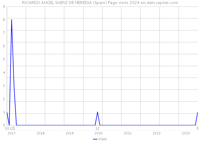 RICARDO ANGEL SAENZ DE HEREDIA (Spain) Page visits 2024 