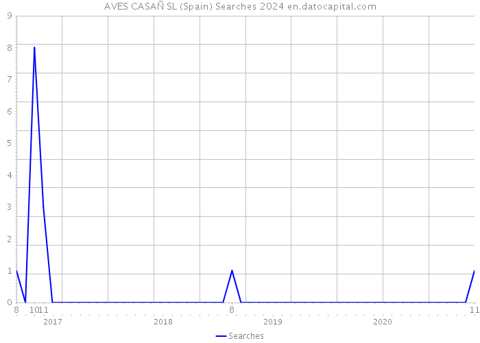 AVES CASAÑ SL (Spain) Searches 2024 