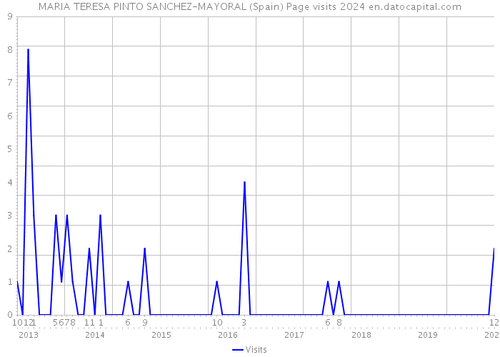 MARIA TERESA PINTO SANCHEZ-MAYORAL (Spain) Page visits 2024 