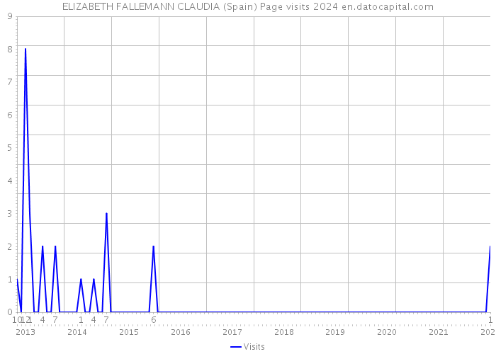 ELIZABETH FALLEMANN CLAUDIA (Spain) Page visits 2024 
