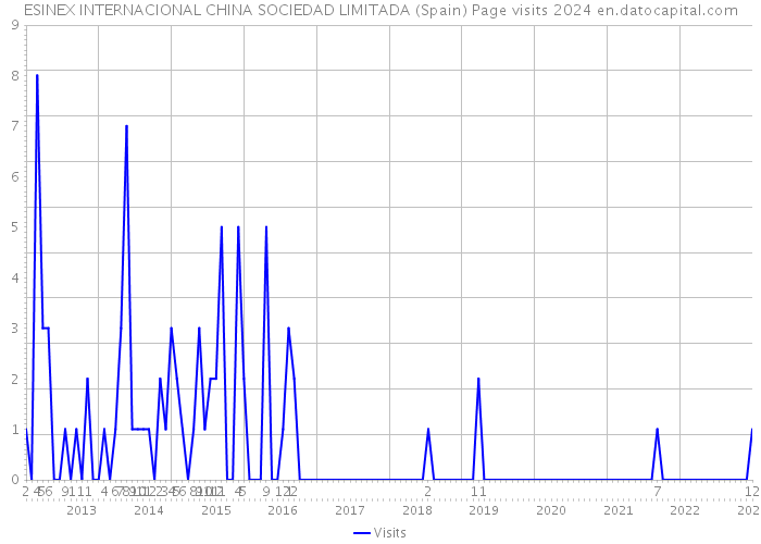 ESINEX INTERNACIONAL CHINA SOCIEDAD LIMITADA (Spain) Page visits 2024 