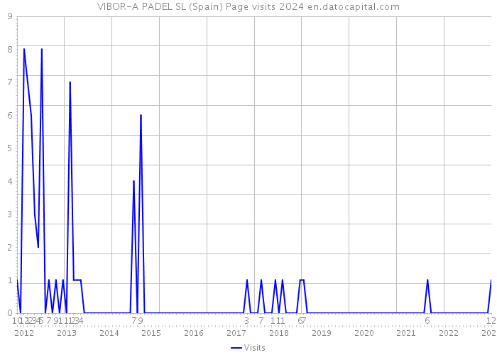 VIBOR-A PADEL SL (Spain) Page visits 2024 