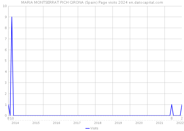 MARIA MONTSERRAT PICH GIRONA (Spain) Page visits 2024 