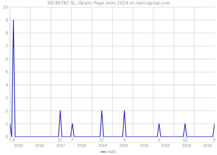 SID BATEC SL. (Spain) Page visits 2024 