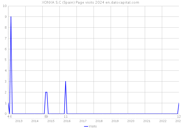 XONXA S.C (Spain) Page visits 2024 