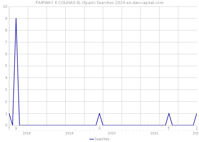 FAIRWAY 4 COLINAS SL (Spain) Searches 2024 