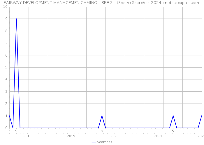 FAIRWAY DEVELOPMENT MANAGEMEN CAMINO LIBRE SL. (Spain) Searches 2024 