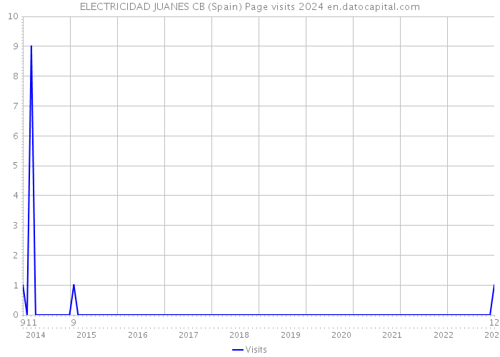 ELECTRICIDAD JUANES CB (Spain) Page visits 2024 