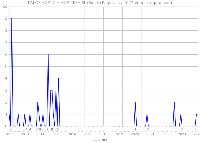 PALOS AGENCIA MARITIMA SL (Spain) Page visits 2024 