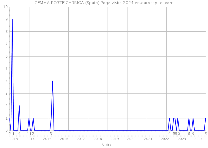 GEMMA PORTE GARRIGA (Spain) Page visits 2024 