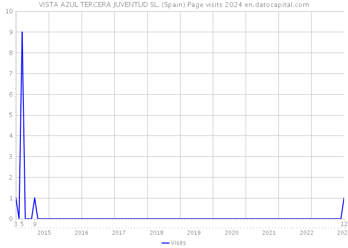 VISTA AZUL TERCERA JUVENTUD SL. (Spain) Page visits 2024 