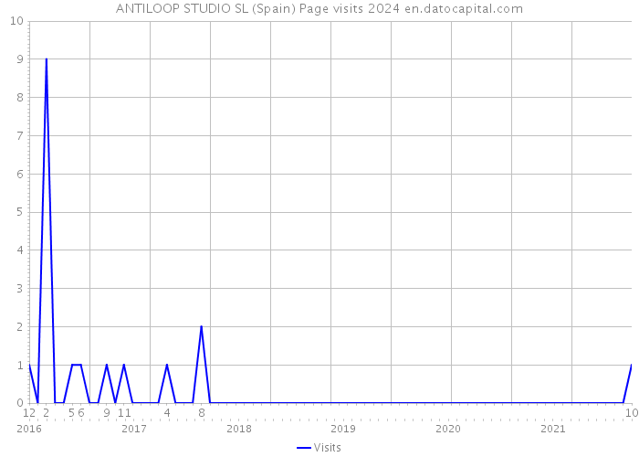 ANTILOOP STUDIO SL (Spain) Page visits 2024 