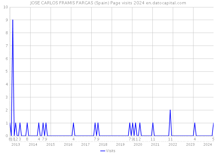 JOSE CARLOS FRAMIS FARGAS (Spain) Page visits 2024 