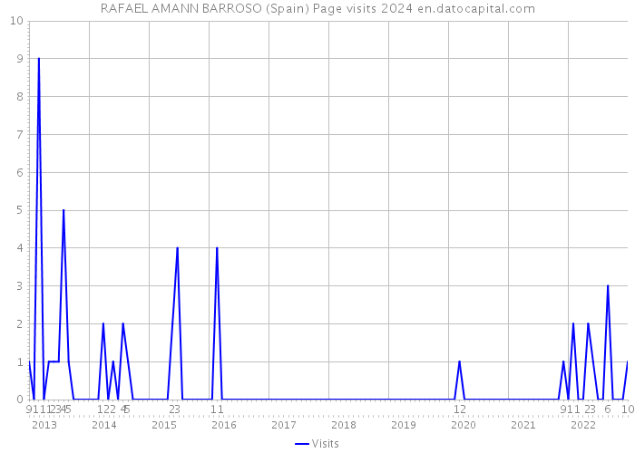 RAFAEL AMANN BARROSO (Spain) Page visits 2024 