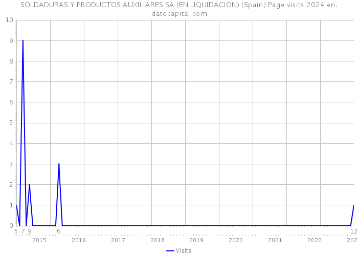 SOLDADURAS Y PRODUCTOS AUXILIARES SA (EN LIQUIDACION) (Spain) Page visits 2024 