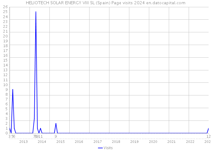 HELIOTECH SOLAR ENERGY VIII SL (Spain) Page visits 2024 