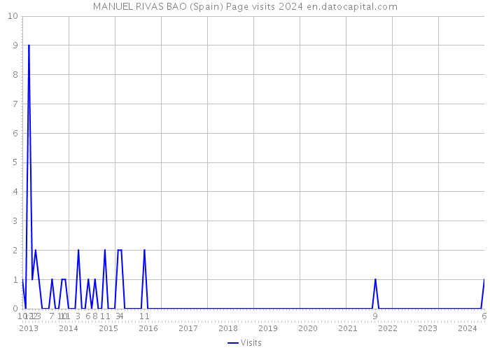 MANUEL RIVAS BAO (Spain) Page visits 2024 