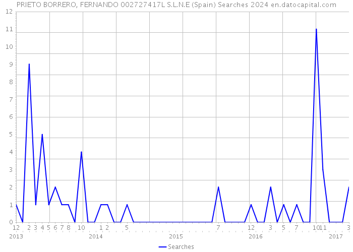 PRIETO BORRERO, FERNANDO 002727417L S.L.N.E (Spain) Searches 2024 