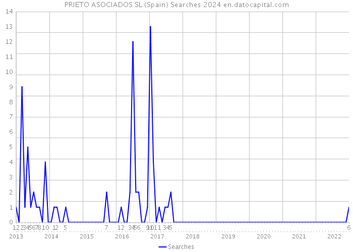 PRIETO ASOCIADOS SL (Spain) Searches 2024 