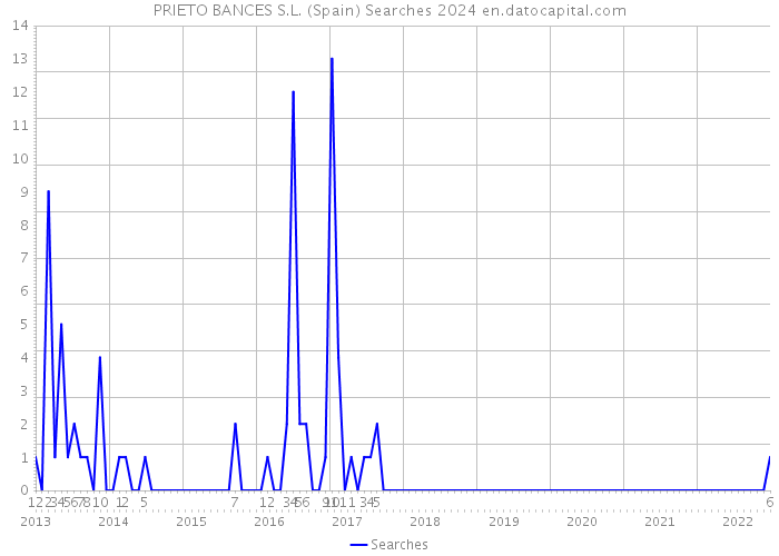 PRIETO BANCES S.L. (Spain) Searches 2024 