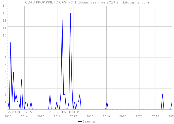 CDAD PROP PRIETO CASTRO 1 (Spain) Searches 2024 