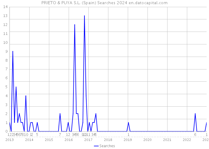 PRIETO & PUYA S.L. (Spain) Searches 2024 
