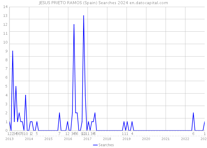 JESUS PRIETO RAMOS (Spain) Searches 2024 