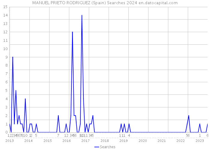 MANUEL PRIETO RODRIGUEZ (Spain) Searches 2024 