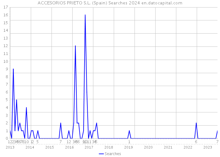 ACCESORIOS PRIETO S.L. (Spain) Searches 2024 