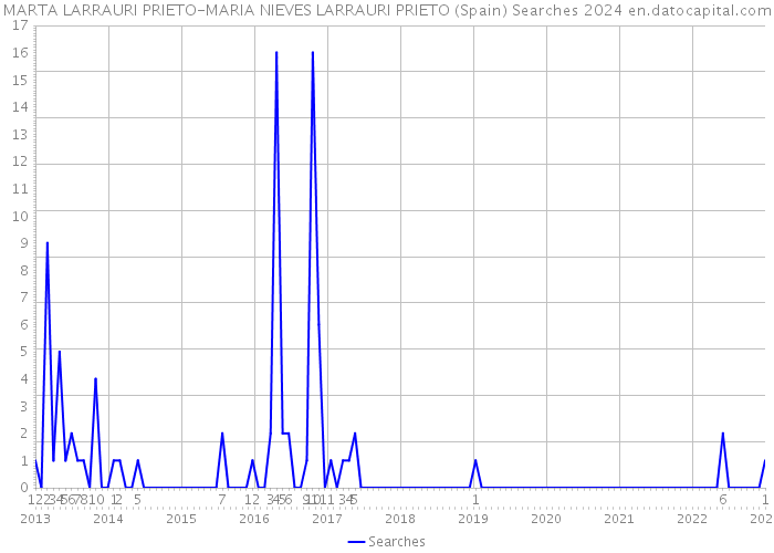 MARTA LARRAURI PRIETO-MARIA NIEVES LARRAURI PRIETO (Spain) Searches 2024 