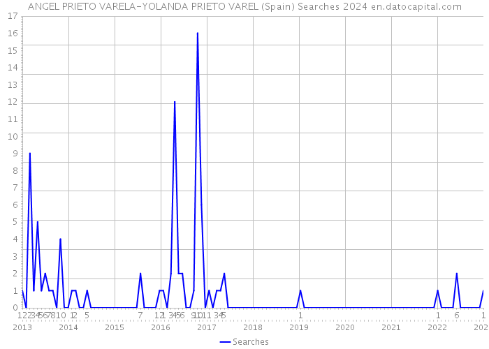 ANGEL PRIETO VARELA-YOLANDA PRIETO VAREL (Spain) Searches 2024 