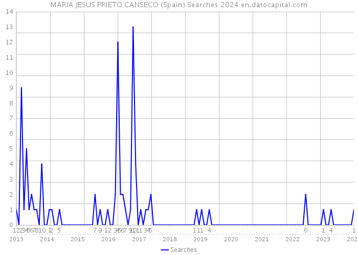 MARIA JESUS PRIETO CANSECO (Spain) Searches 2024 