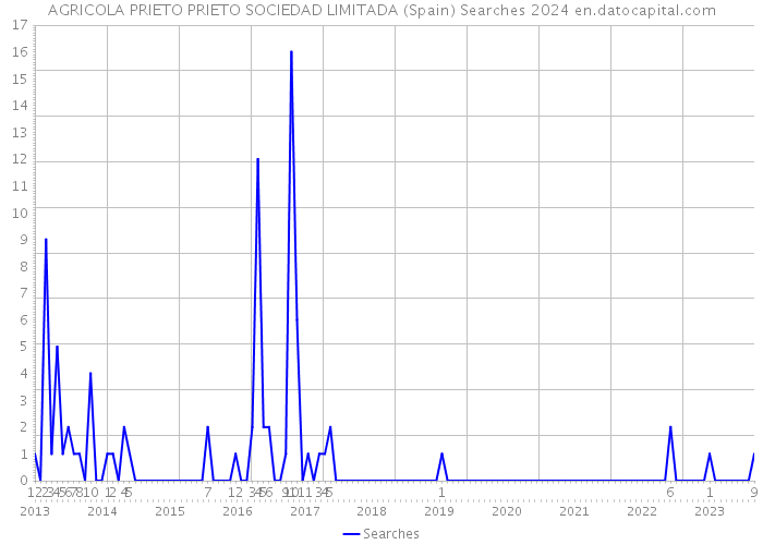 AGRICOLA PRIETO PRIETO SOCIEDAD LIMITADA (Spain) Searches 2024 