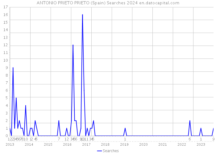ANTONIO PRIETO PRIETO (Spain) Searches 2024 