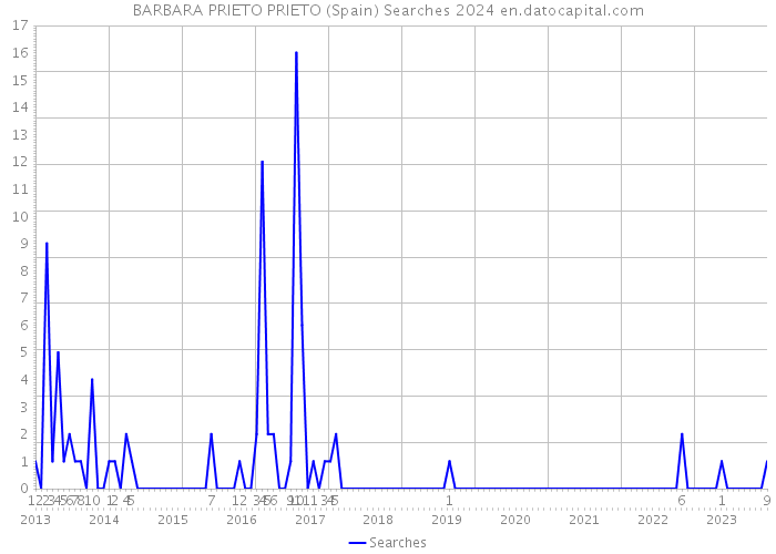 BARBARA PRIETO PRIETO (Spain) Searches 2024 