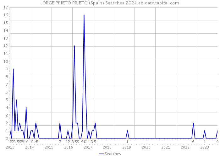 JORGE PRIETO PRIETO (Spain) Searches 2024 