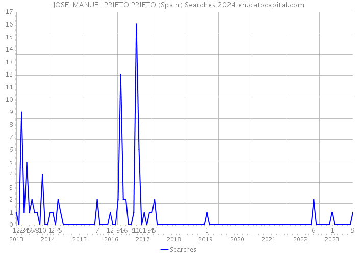 JOSE-MANUEL PRIETO PRIETO (Spain) Searches 2024 