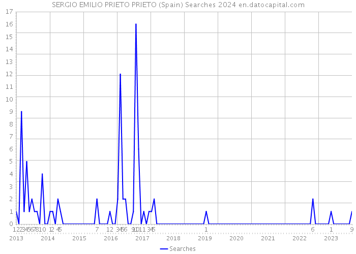 SERGIO EMILIO PRIETO PRIETO (Spain) Searches 2024 