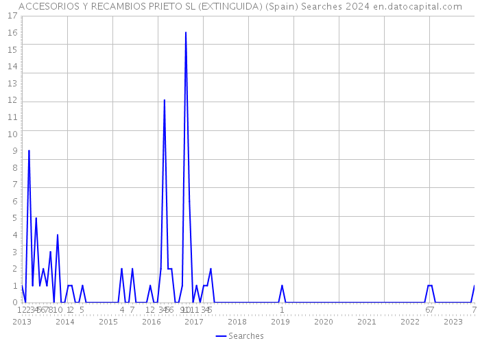 ACCESORIOS Y RECAMBIOS PRIETO SL (EXTINGUIDA) (Spain) Searches 2024 