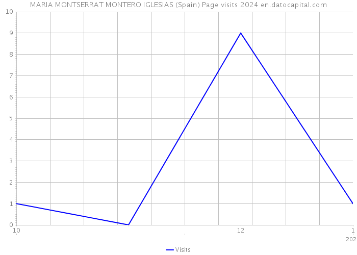 MARIA MONTSERRAT MONTERO IGLESIAS (Spain) Page visits 2024 