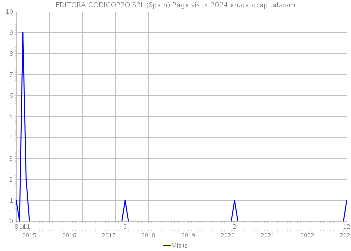 EDITORA CODIGOPRO SRL (Spain) Page visits 2024 